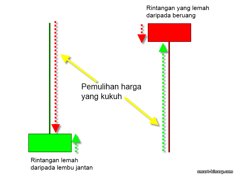 rintangan yang lemah daripada pembeli dan penjual rintangan yang lemah daripada pembeli dan penjual