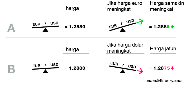 Bagaimanakah sebut harga pasangan mata wang berubah