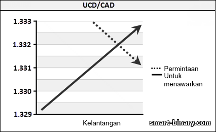 permintaan meningkat