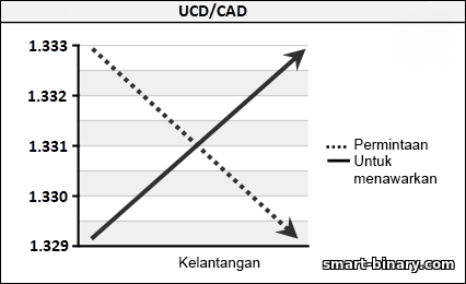 penawaran dan permintaan