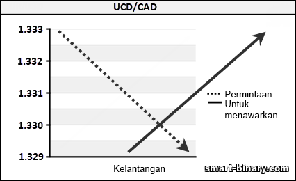 peningkatan dalam penawaran dengan permintaan yang berterusan