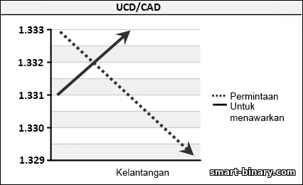 pengurangan bekalan