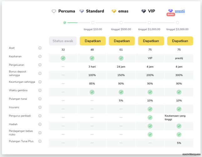 status akaun pada platform broker Binomo