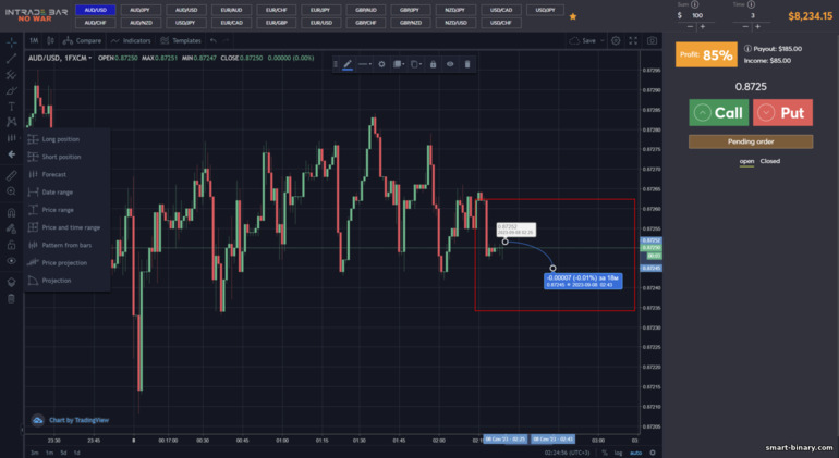 Ramalan pada carta Pilihan Perduaan broker INTRADE BAR