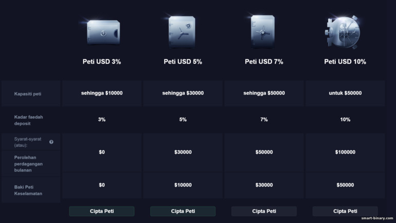 Syarat untuk pendapatan pasif daripada broker Pocket Option