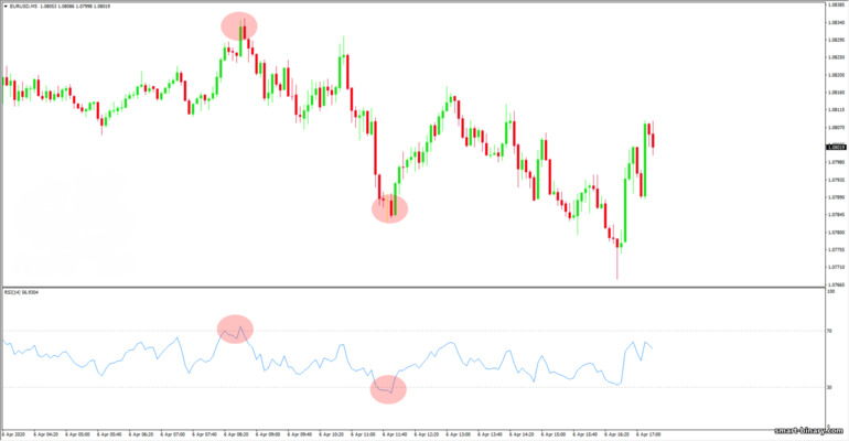 RSI pada carta