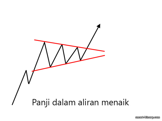 panji dalam aliran menaik