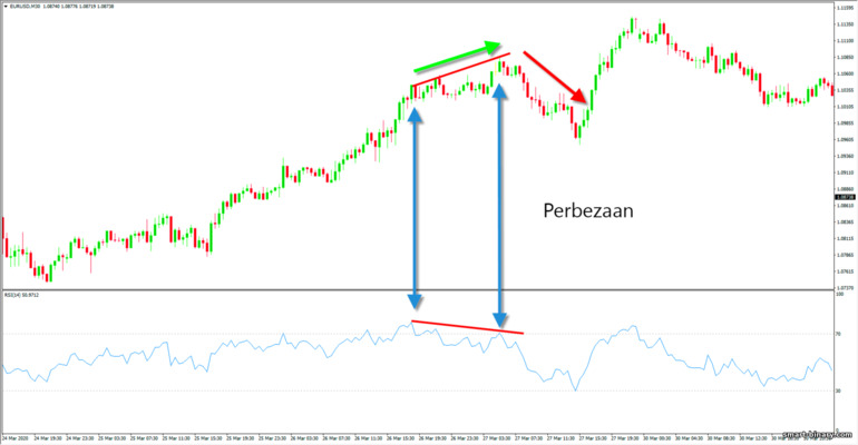 perbezaan pada pengayun RSI