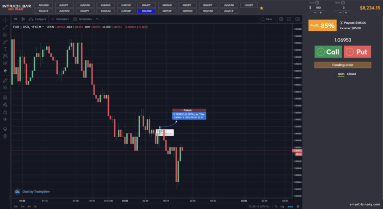 keputusan ramalan negatif daripada broker INTRADE BAR