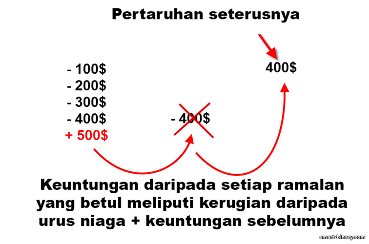 Strategi piramid dalam Pilihan binari