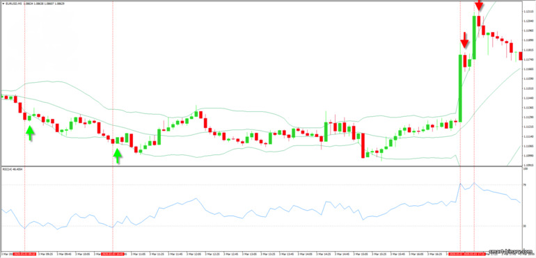 Strategi RSI dan Bollinger Bands untuk menangkap pembalikan