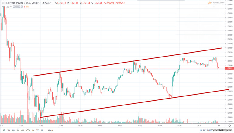 GBPUSD pada carta