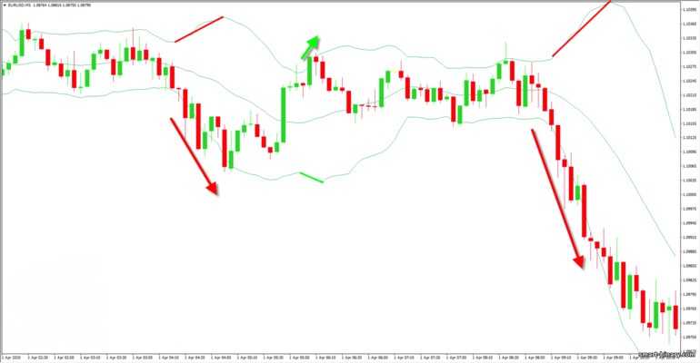 Pengayun Bollinger Bands menjadi arah aliran