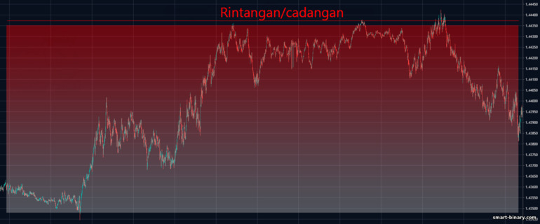 kekuatan bekalan pada tahap rintangan