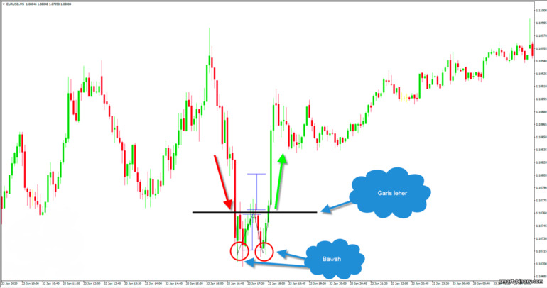 double bottom - model analisis teknikal