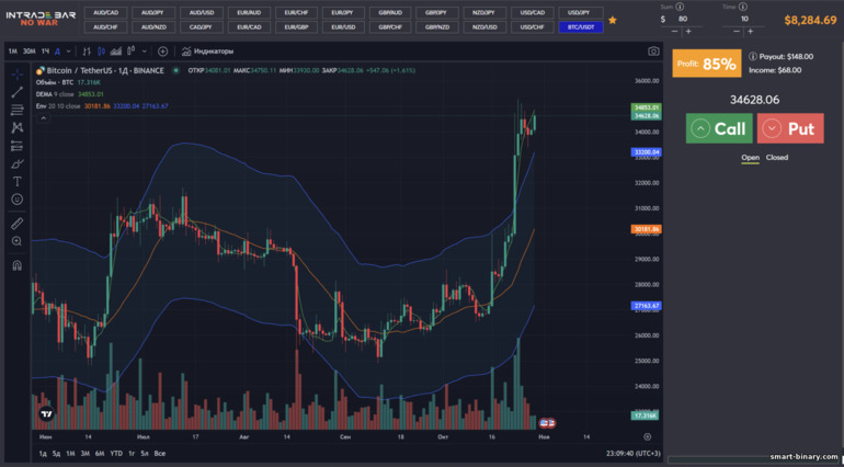 Penunjuk pada carta Broker Intrade Bar