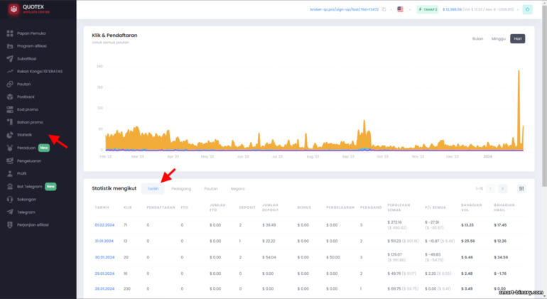 Statistik mengikut hari dalam program gabungan Quotex