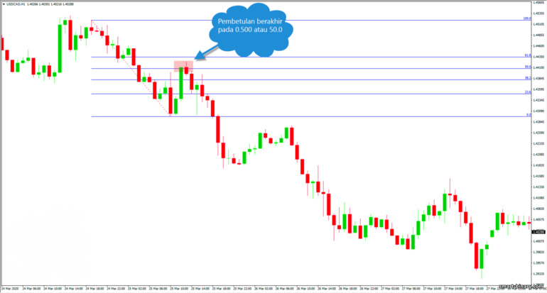 Tahap Fibonacci pada carta