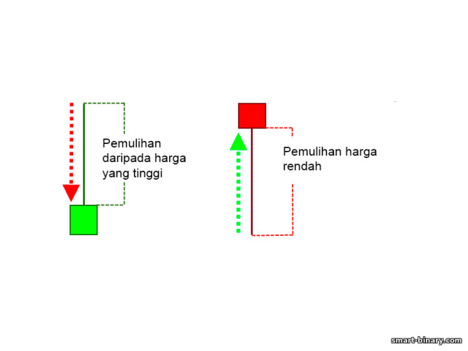 pulih daripada harga tinggi dan rendah