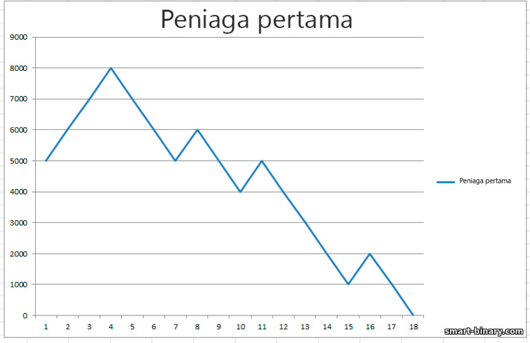 keputusan pedagang pertama