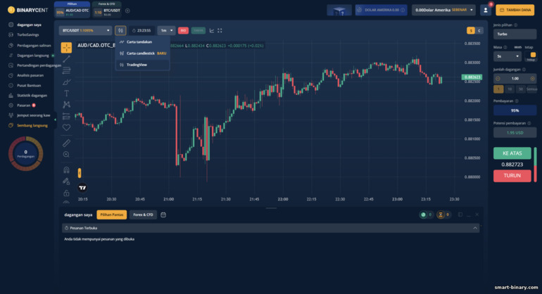 memilih untuk memaparkan carta harga di broker Binarycent