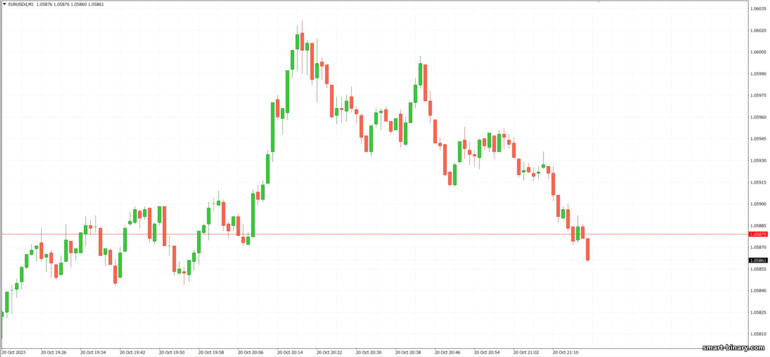 carta pihak ketiga dengan EURUSD