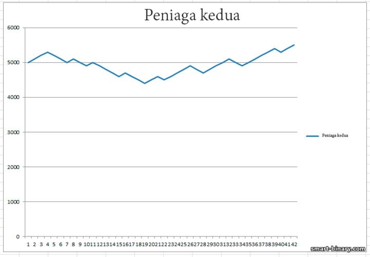 keputusan peniaga kedua