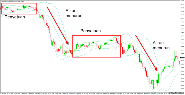 aliran menurun pada jalur bollinger