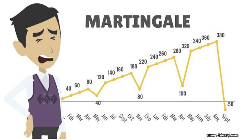 Sistem Martingale dalam perdagangan pilihan binari