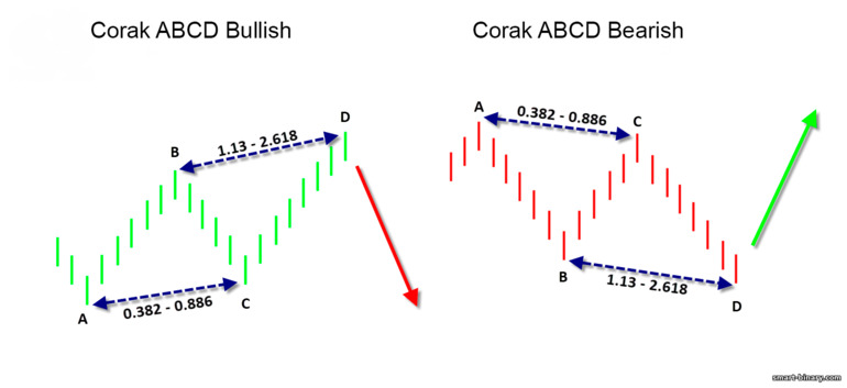 Corak ABCD