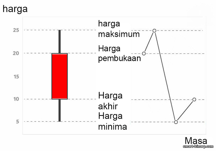 pembentukan lilin menurun