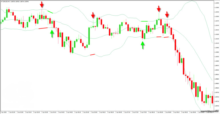 Bollinger Bands pengayun dalam pergerakan sisi