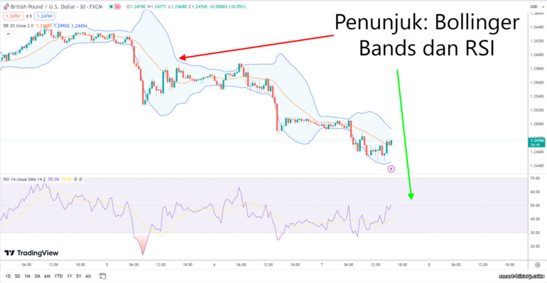 Bollinger Bands dan penunjuk RSI