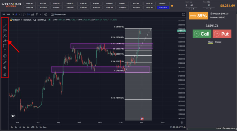 Analisis teknikal carta broker Intrade Bar