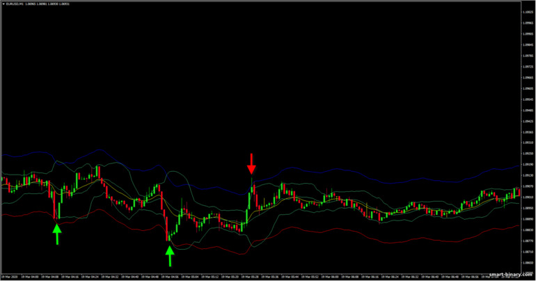 Sampul surat dan Bollinger Band