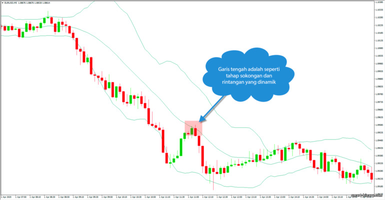 Bollinger Bands pengayun semasa penarikan balik arah aliran