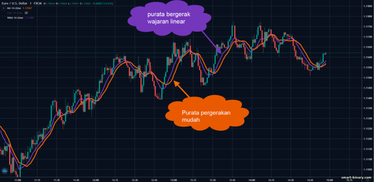 perbandingan purata bergerak LW dengan Purata Pergerakan Mudah