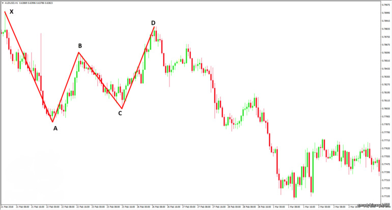 Corak Gartley pada carta