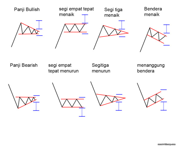 corak penerusan trend