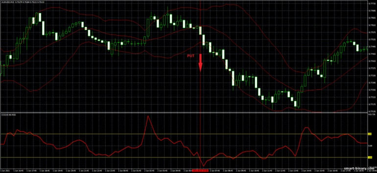 Strategi untuk pilihan binari, Forex dan CFD - Bollinger Bands and CCI Trading System: isyarat turun