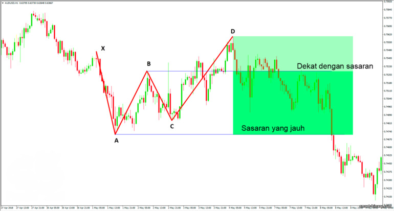 Gol rama-rama Gartley