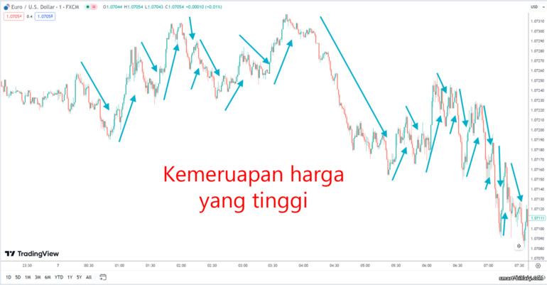 Kemeruapan harga yang kuat