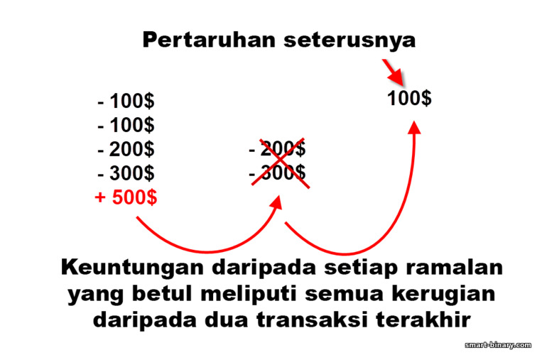 Strategi Fibonacci dalam pilihan binari