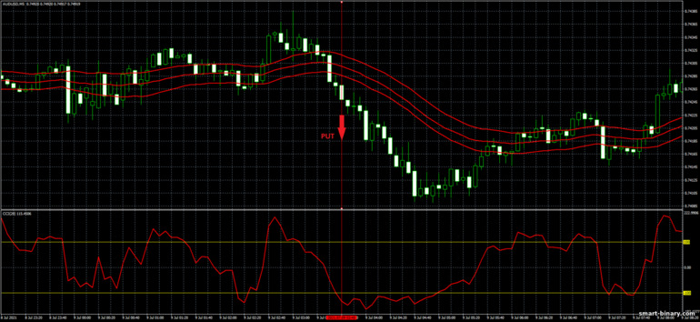Strategi untuk pilihan binari, Forex dan CFD - Magic Breakout: isyarat turun