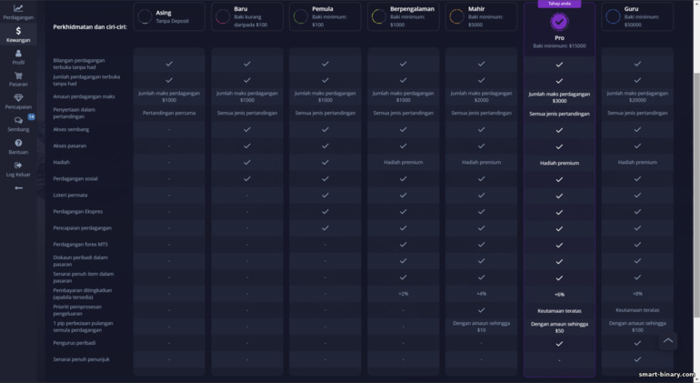 Tahap akaun di broker Pocket Option