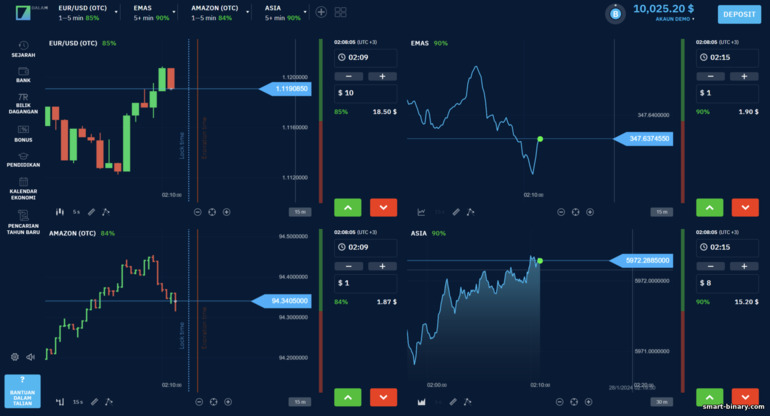 Empat carta harga pada satu skrin di broker Binarium