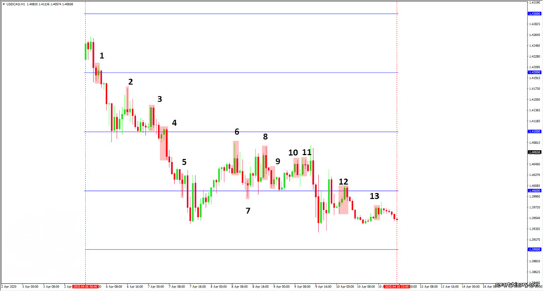 satu minggu dengan Price Action