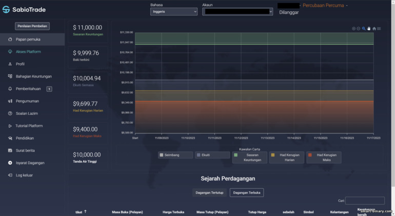 Papan pemuka akaun latihan dengan broker perdagangan prop SabioTrade