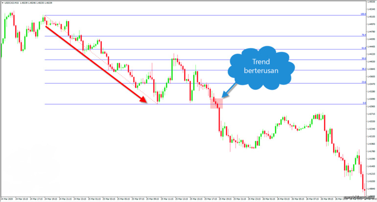 Tahap Fibonacci pada carta