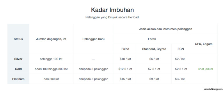 pengagihan keuntungan rakan kongsi di bawah program IB di AMarkets Partners